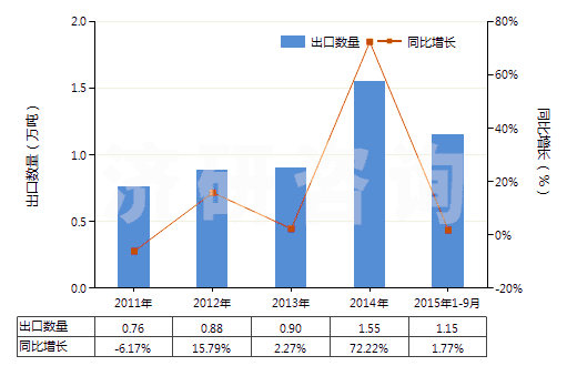 2011-2015年9月中國其他含有石油或礦物提取油類制劑(指含石油或?yàn)r青礦物油(重量＜70%)的制劑)(HS34031900)出口量及增速統(tǒng)計(jì)